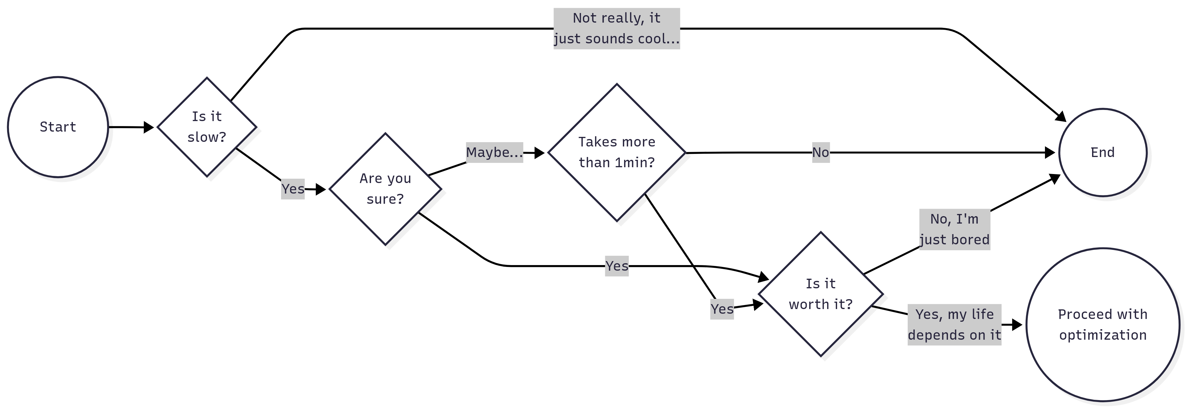 Figure showing a silly diagram about when to profile. Generally, you only want to do that if it is taking more than a few seconds.